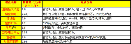买得起你住得起吗?唐山热点楼盘物业费一览-唐山新房网-搜房网